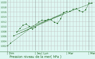 Graphe de la pression atmosphrique prvue pour Saint-Ambroix