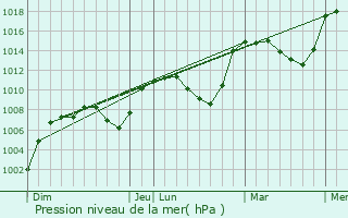 Graphe de la pression atmosphrique prvue pour Savournon