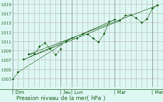 Graphe de la pression atmosphrique prvue pour Fons-sur-Lussan