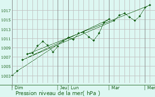 Graphe de la pression atmosphrique prvue pour Saint-Gervasy