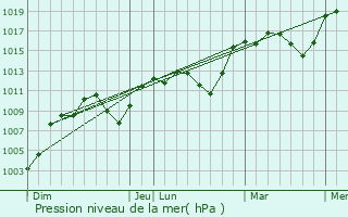 Graphe de la pression atmosphrique prvue pour Saint-Paul-la-Coste