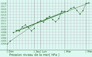 Graphe de la pression atmosphrique prvue pour Gigean