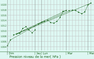 Graphe de la pression atmosphrique prvue pour Arthaz-Pont-Notre-Dame