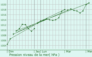 Graphe de la pression atmosphrique prvue pour Contrevoz
