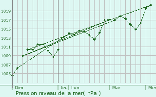 Graphe de la pression atmosphrique prvue pour Causse-Bgon