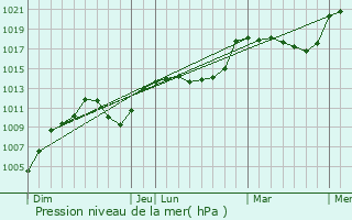 Graphe de la pression atmosphrique prvue pour Laz