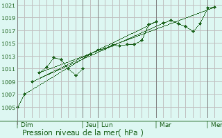 Graphe de la pression atmosphrique prvue pour Nivollet-Montgriffon