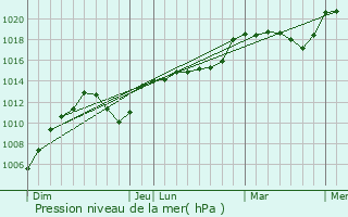 Graphe de la pression atmosphrique prvue pour Druillat