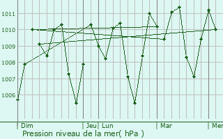 Graphe de la pression atmosphrique prvue pour Jerantut
