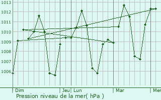 Graphe de la pression atmosphrique prvue pour Bukama