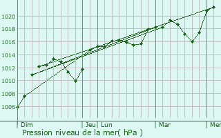 Graphe de la pression atmosphrique prvue pour Estaing