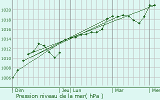 Graphe de la pression atmosphrique prvue pour Simandre-sur-Suran