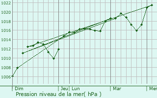Graphe de la pression atmosphrique prvue pour Ladinhac