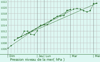 Graphe de la pression atmosphrique prvue pour Nommay