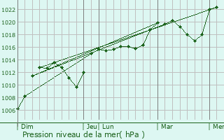 Graphe de la pression atmosphrique prvue pour Dienne