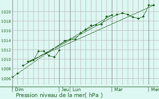Graphe de la pression atmosphrique prvue pour Bretagne