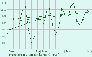 Graphe de la pression atmosphrique prvue pour Prey Veng