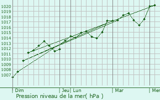 Graphe de la pression atmosphrique prvue pour Saint-Pons-de-Thomires