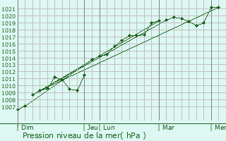 Graphe de la pression atmosphrique prvue pour Rouffach