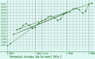 Graphe de la pression atmosphrique prvue pour Cagnac-les-Mines
