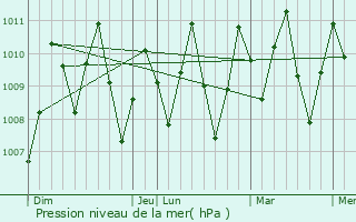 Graphe de la pression atmosphrique prvue pour Bireun