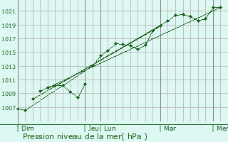Graphe de la pression atmosphrique prvue pour Lengelsheim