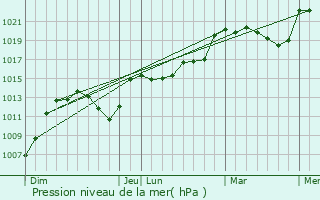 Graphe de la pression atmosphrique prvue pour Saint-Gervais-sous-Meymont