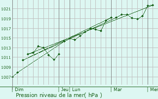 Graphe de la pression atmosphrique prvue pour Berz-la-Ville
