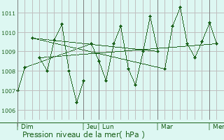 Graphe de la pression atmosphrique prvue pour Thanh pho Bac Lieu