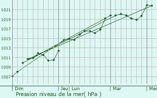 Graphe de la pression atmosphrique prvue pour Jussarupt