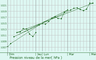 Graphe de la pression atmosphrique prvue pour Saint-Boil