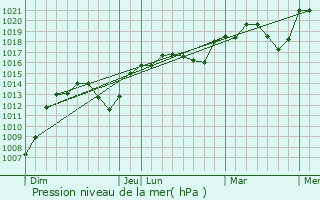 Graphe de la pression atmosphrique prvue pour Morlhon-le-Haut