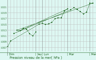 Graphe de la pression atmosphrique prvue pour Clmensat