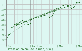Graphe de la pression atmosphrique prvue pour Mazeyrolles