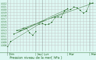 Graphe de la pression atmosphrique prvue pour Bussol