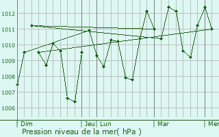 Graphe de la pression atmosphrique prvue pour Caringin