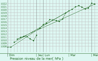 Graphe de la pression atmosphrique prvue pour Parey-Saint-Csaire