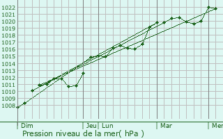 Graphe de la pression atmosphrique prvue pour Moriville