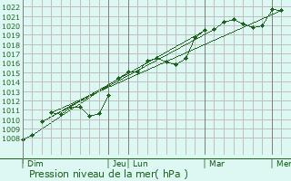 Graphe de la pression atmosphrique prvue pour Tarquimpol