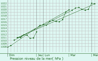 Graphe de la pression atmosphrique prvue pour Saint-Boingt