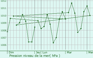 Graphe de la pression atmosphrique prvue pour Malaiba