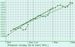 Graphe de la pression atmosphrique prvue pour Arraye-et-Han