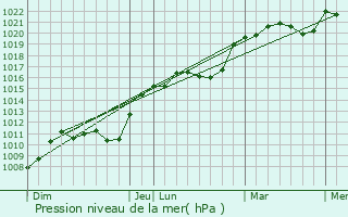 Graphe de la pression atmosphrique prvue pour Ancerville