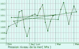 Graphe de la pression atmosphrique prvue pour Ndend