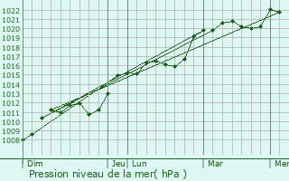 Graphe de la pression atmosphrique prvue pour Houdreville