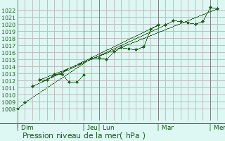 Graphe de la pression atmosphrique prvue pour Avot