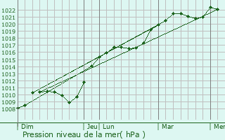 Graphe de la pression atmosphrique prvue pour Montigny-sur-Chiers