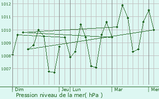 Graphe de la pression atmosphrique prvue pour Bacong