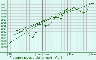 Graphe de la pression atmosphrique prvue pour Charbonnires-les-Varennes