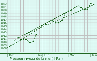 Graphe de la pression atmosphrique prvue pour Rettel